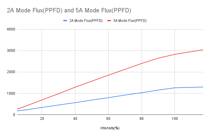 2A Mode Flux(PPFD) and 5A Mode Flux(PPFD) (1).png