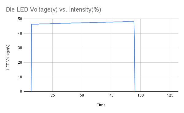 Die LED Voltage(v) vs. Intensity(%) (2).png
