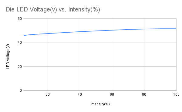 Die LED Voltage(v) vs. Intensity(%) (1).png