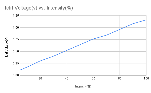 Ictrl Voltage(v) vs. Intensity(%) (1).png