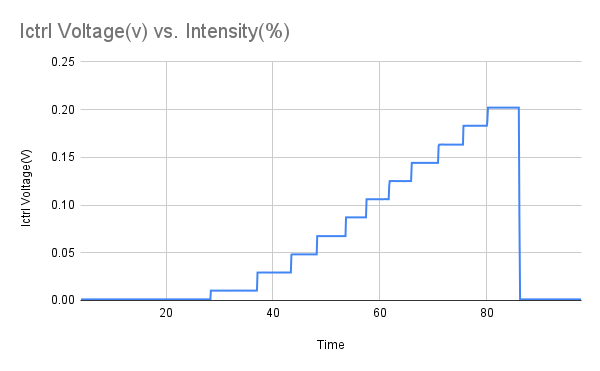Ictrl Voltage(v) vs. Intensity(%) (2).png