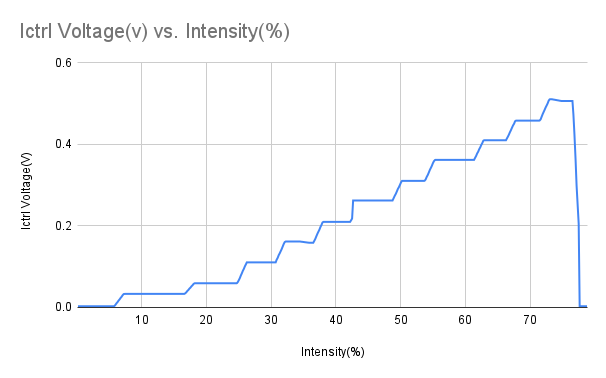 Ictrl Voltage(v) vs. Intensity(%).png