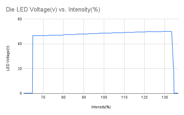 Die LED Voltage(v) vs. Intensity(%).png
